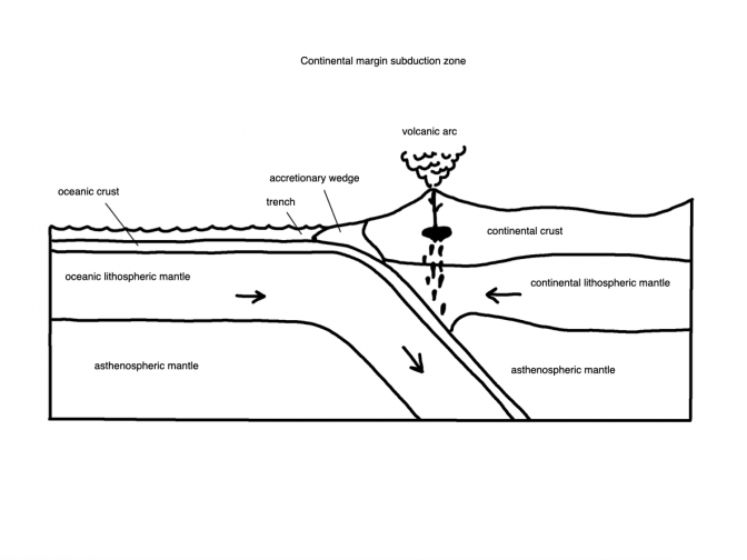 Continental Margin Subduction Zone The IAGD